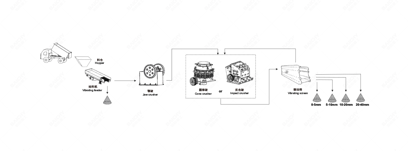150-250tph礦石破碎生產(chǎn)線配置